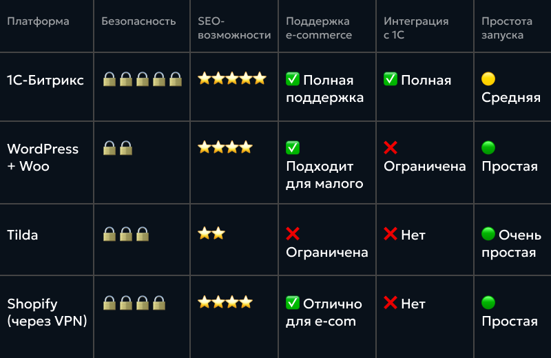 WordPress, 1C-Bitrix, Tilda, Shopify, VPN, CRM, sitemap