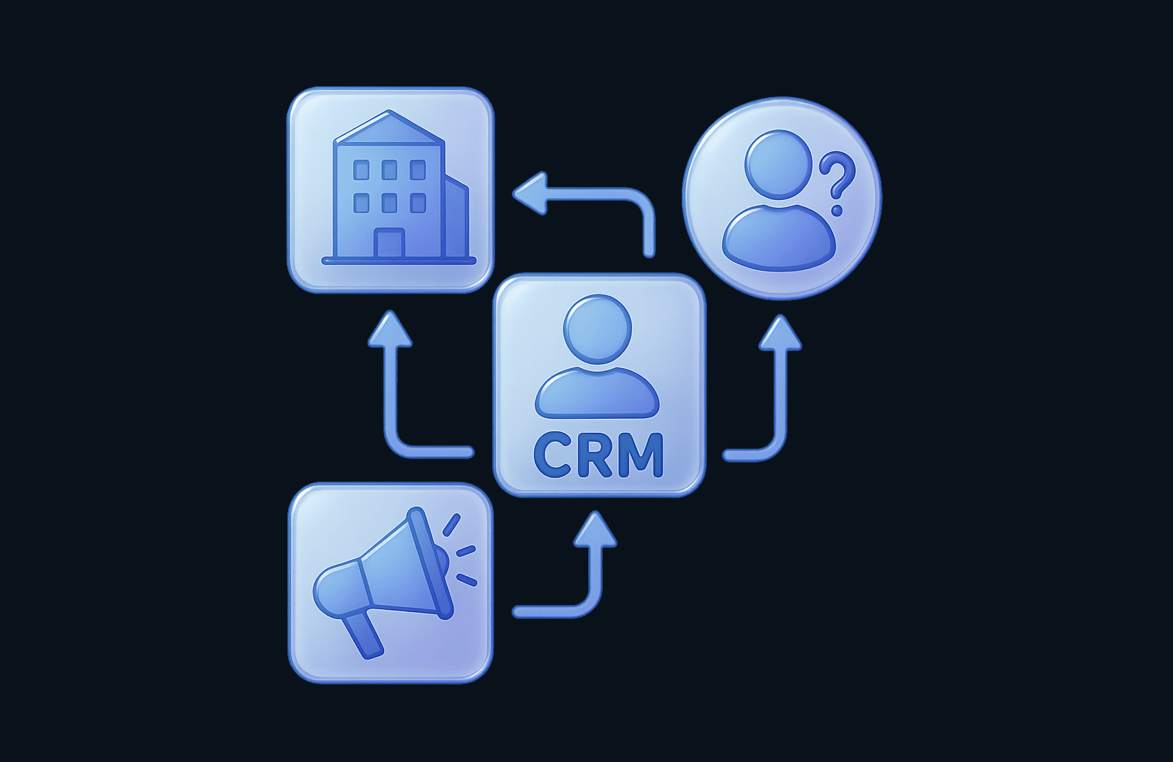 Схема работы CRM для недвижимости: связь базы объектов, запросов клиентов и рекламных площадок