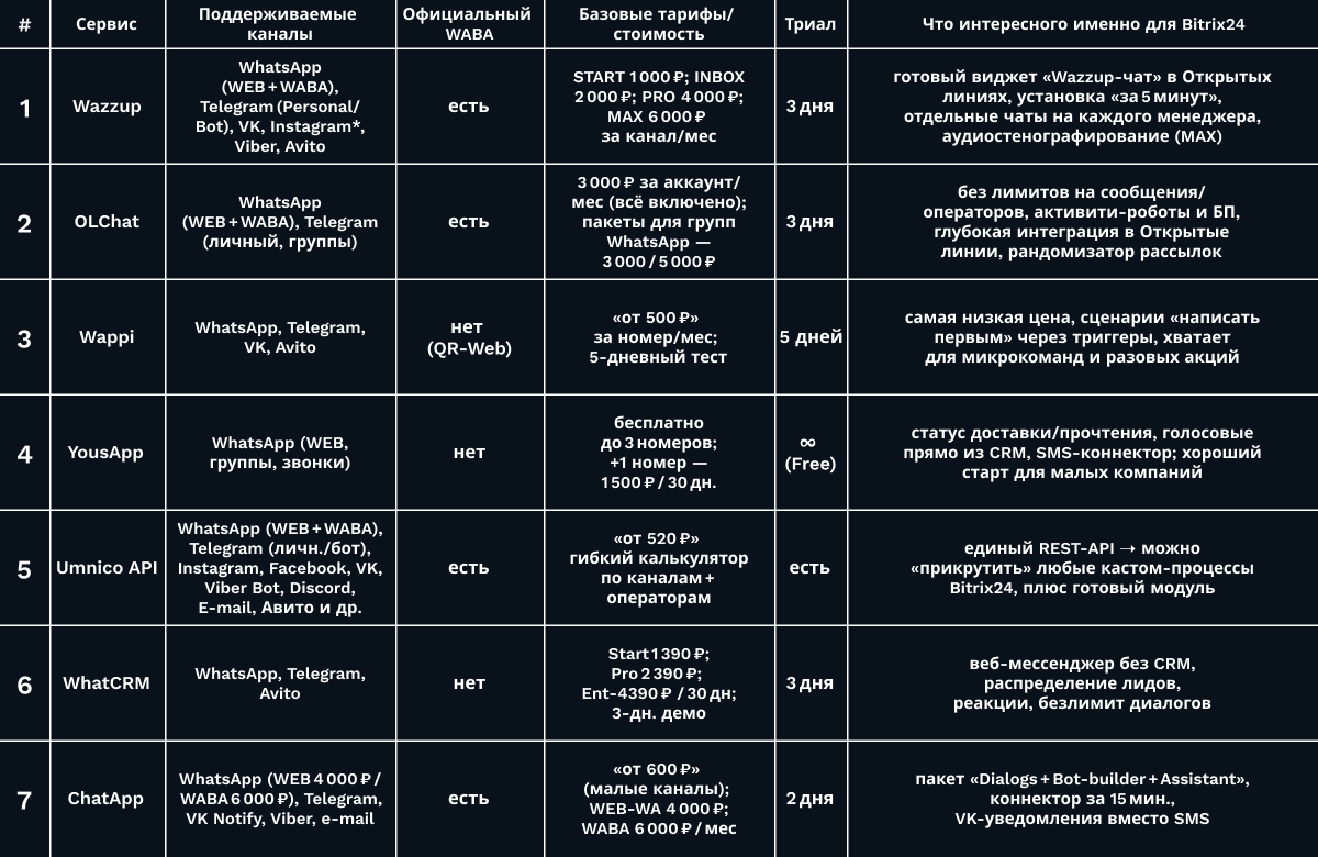 wazzup, OLChat, Bitrix24, Wappi, WhatsApp, Avito, YousApp, Umnico API, BI-system, REST API, webhook, SDK, WhatCRM, ChatApp, WABA