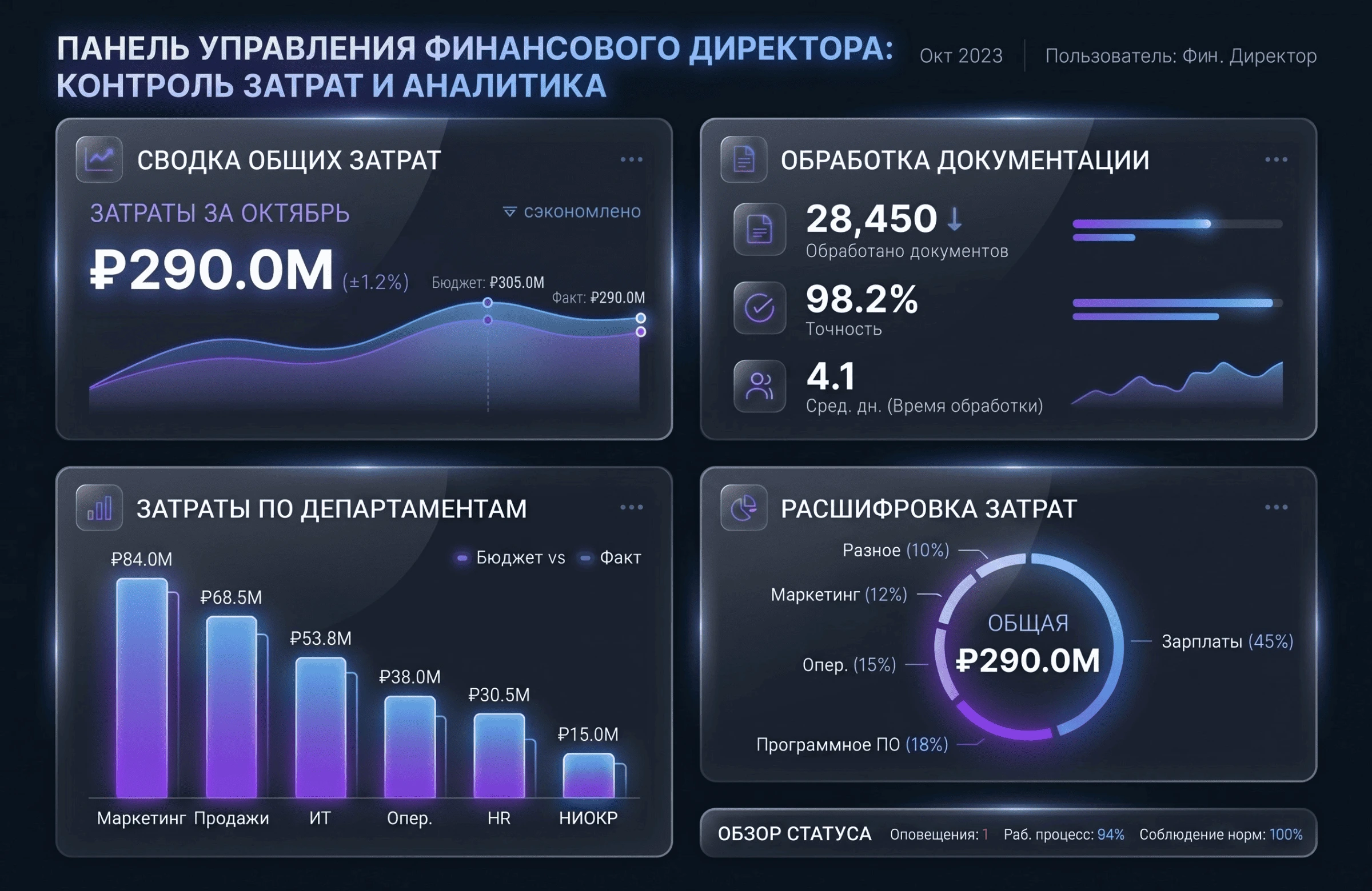 Дашборд финансового директора: контроль затрат и аналитика обработанной первичной документации